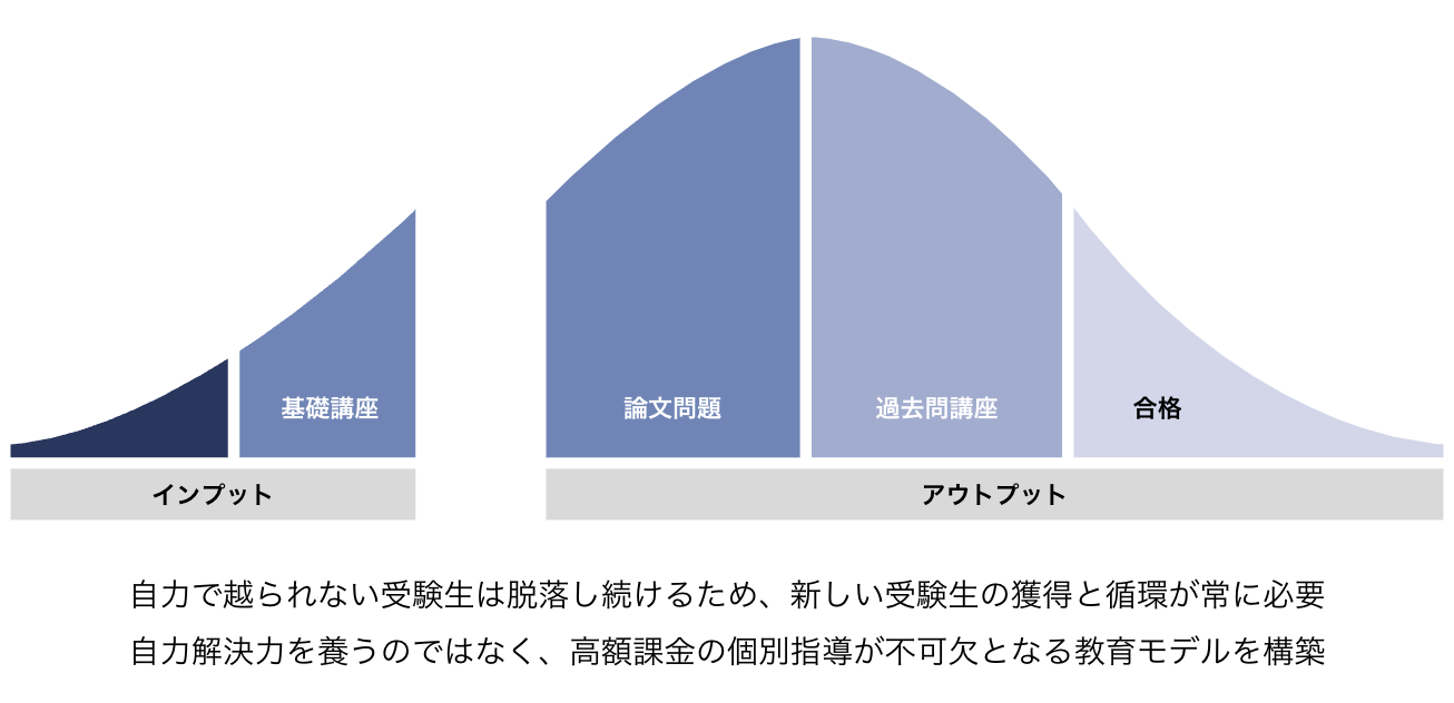 大手予備校の場合の図