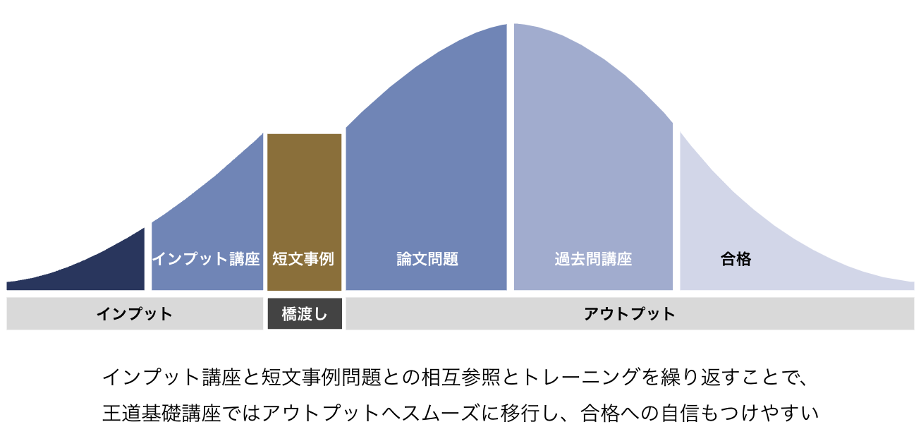 吉野勲司法試験道場の場合の図